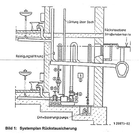 Rückstausicherung